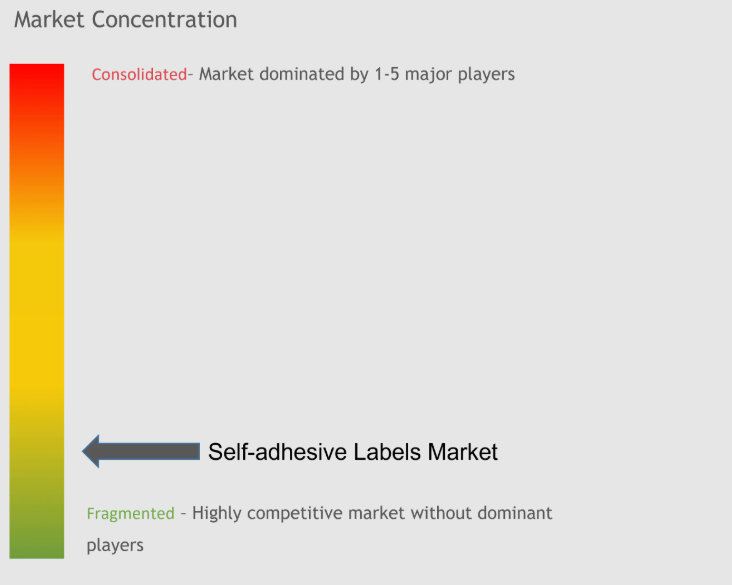 Self-adhesive Labels Market Concentration